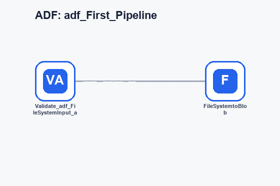 ADF: adf_First_Pipeline workflow diagram