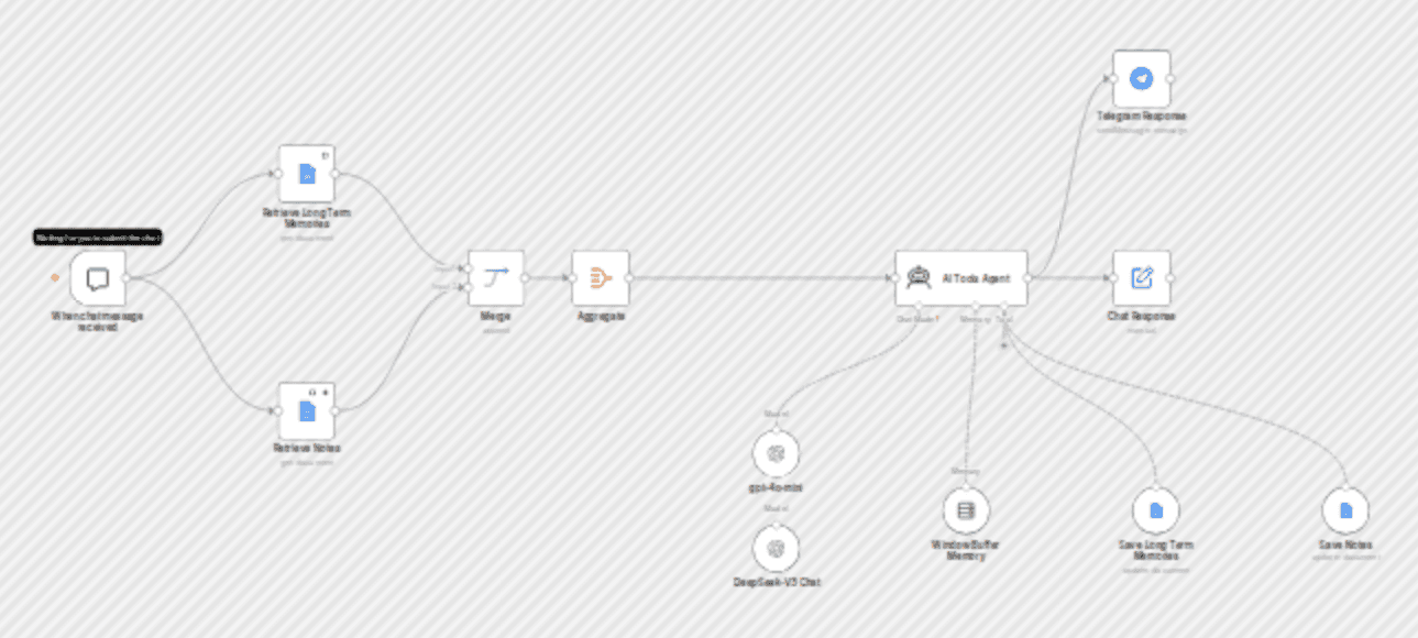 π€π§ AI agent chatbot + LONG TERM memory + note storage + Telegram workflow diagram