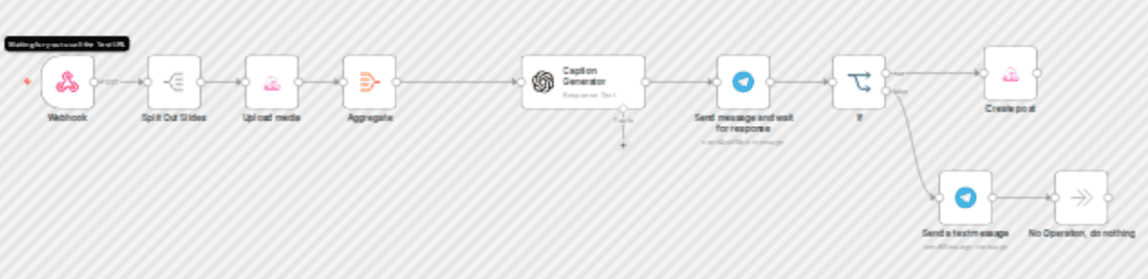 Auto-create Instagram carousel posts from Canva with OpenAI and Blotato workflow diagram