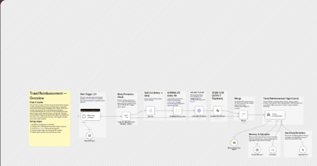 Automate travel expense extraction with OCR, Mistral AI and Supabase workflow diagram