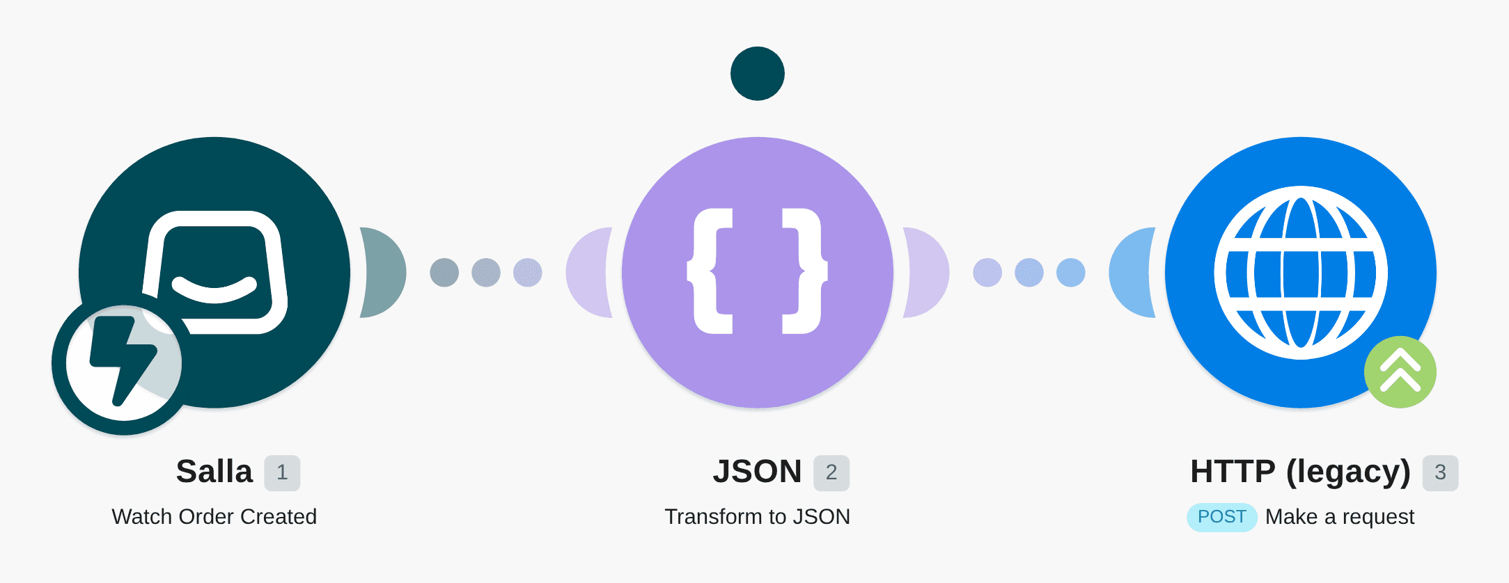Transform order creation data to JSON and send it via HTTP action workflow diagram
