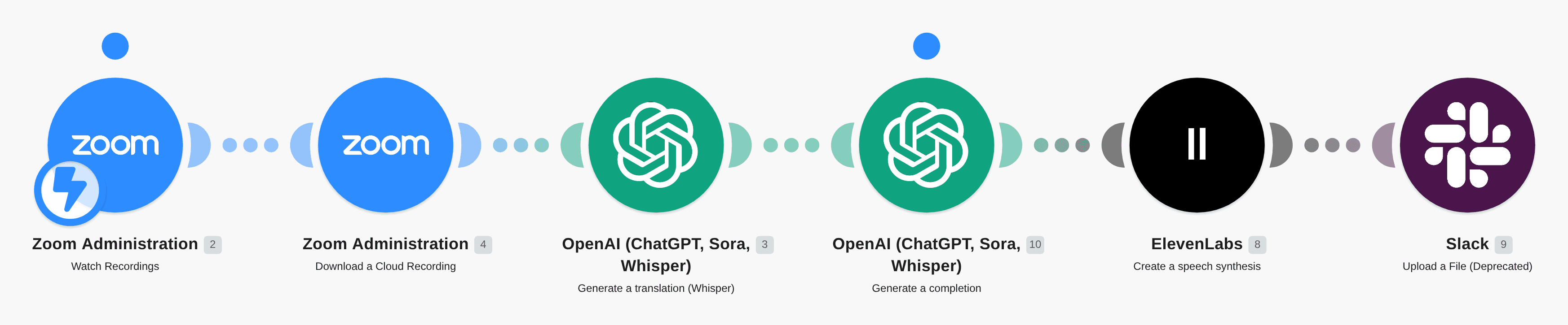 Translate Zoom recordings with OpenAI's Whisper, summarize, create audio files with ElevenLabs, and send via Slack workflow diagram