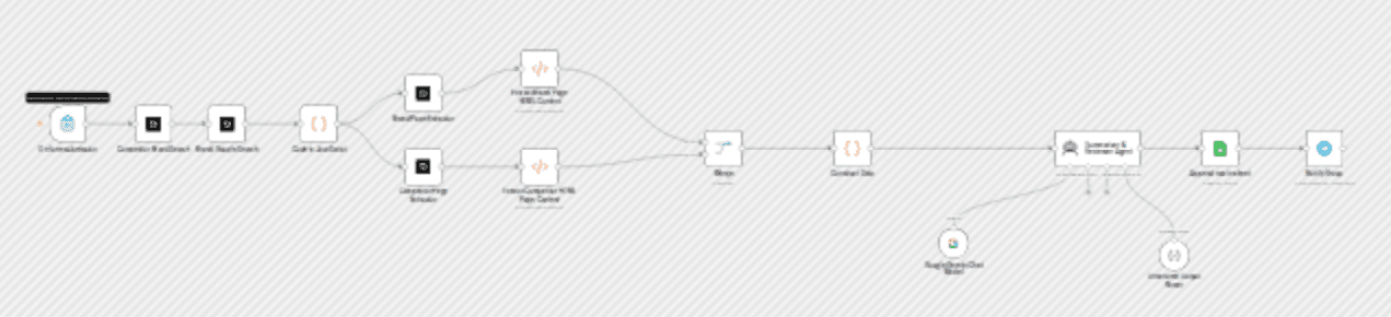 Analyze brand competitors using Decodo, Gemini, Telegram and Google Sheets workflow diagram