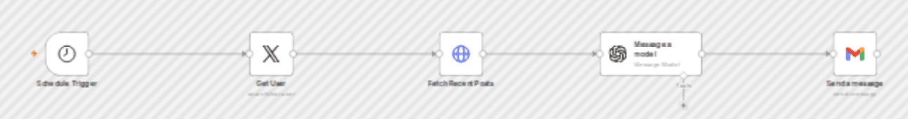 Daily Competitor Tweet Summarizer with X API, GPT-5-Nano, and Gmail Delivery workflow diagram