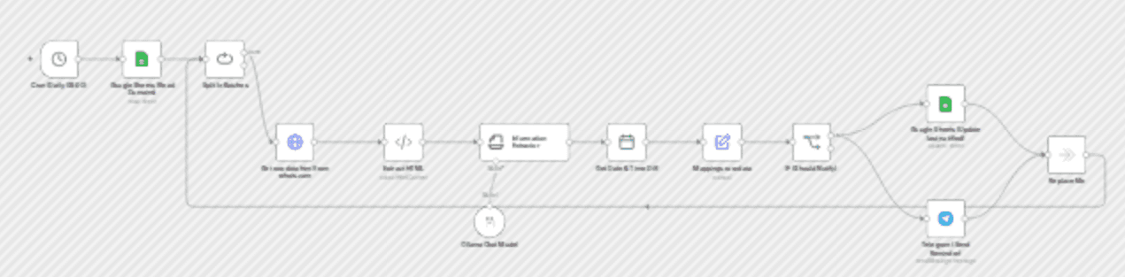 Get domain expiry reminders with Google Sheets, WHOIS, Telegram, and Ollama AI workflow diagram