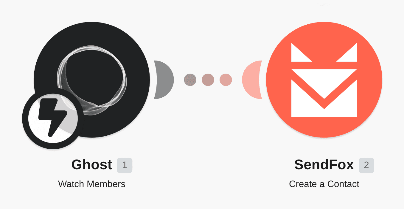 Add new Ghost members to a SendFox mailing list workflow diagram