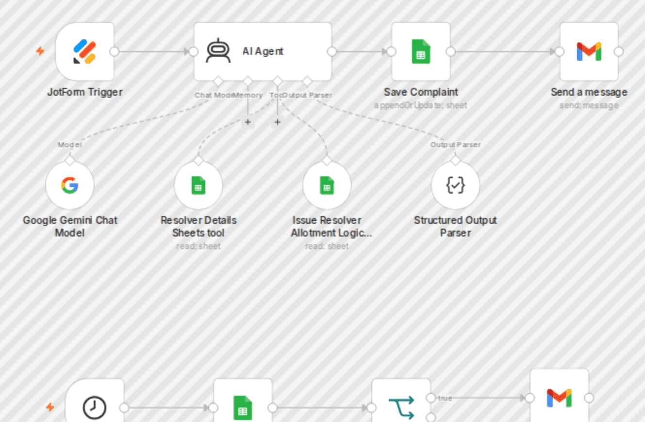 Automate internal complaint resolution with Jotform, Gemini AI & Google Sheets workflow diagram
