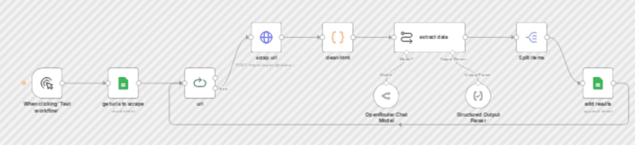Amazon product search scraper with BrightData, GPT-4, and Google Sheets workflow diagram