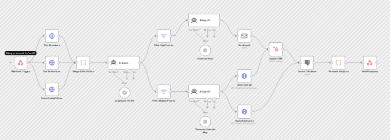 Automate event follow-ups with GPT-4, LinkedIn & HubSpot multi-channel outreach workflow diagram