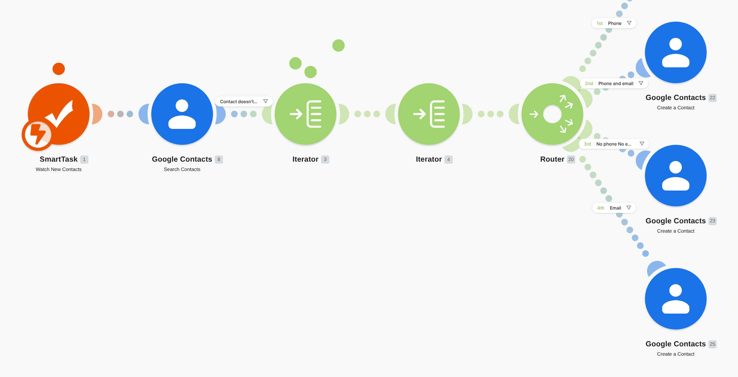 Add new SmartTask contacts to Google Contacts workflow diagram