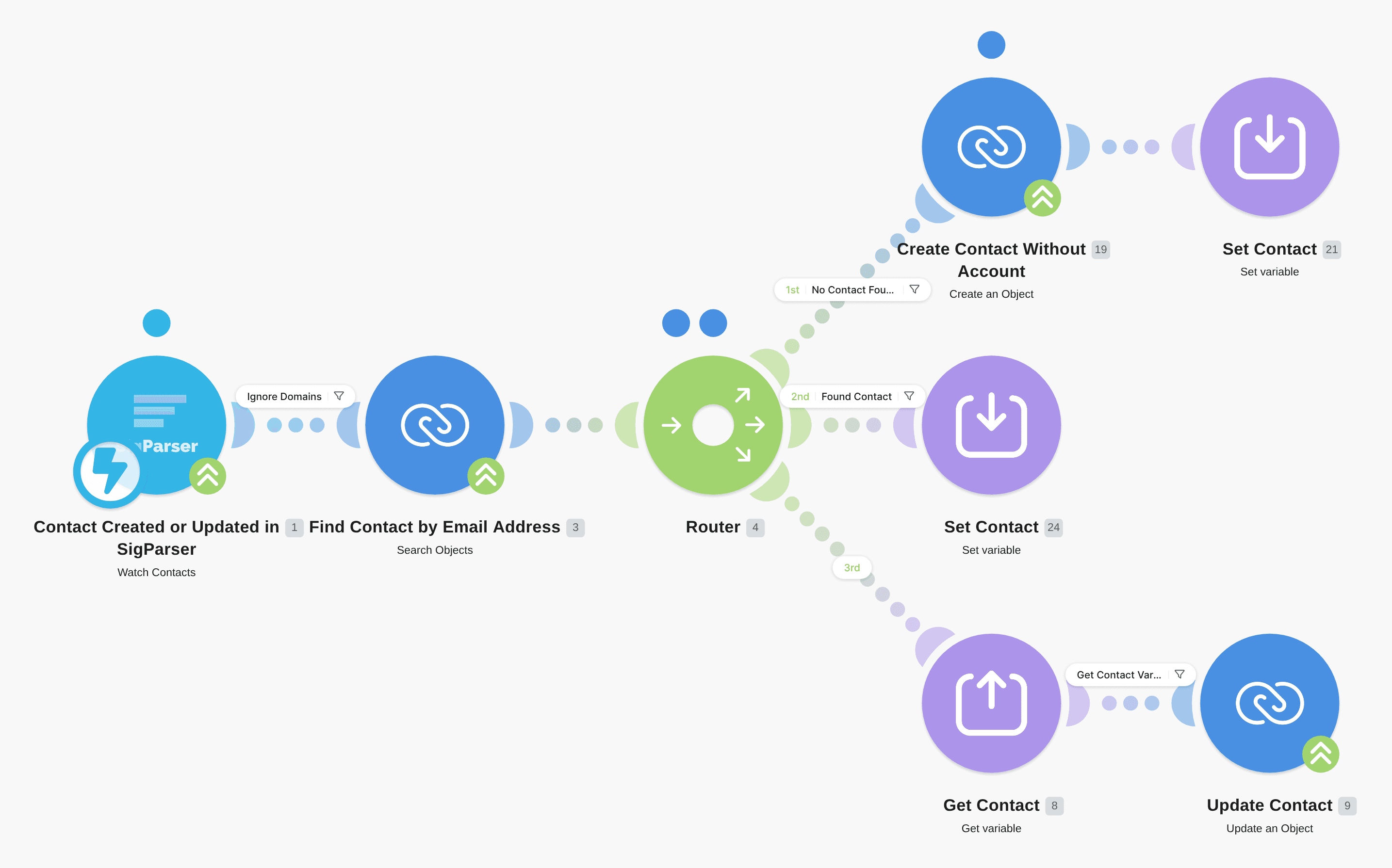 Turn emails into Zoho CRM contacts with SigParser workflow diagram
