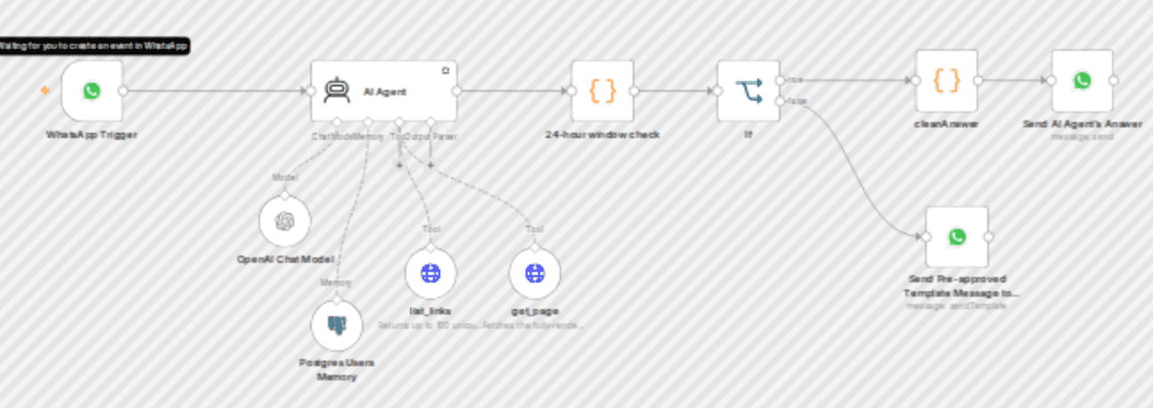 Ai customer support assistant · WhatsApp ready · works for any business workflow diagram