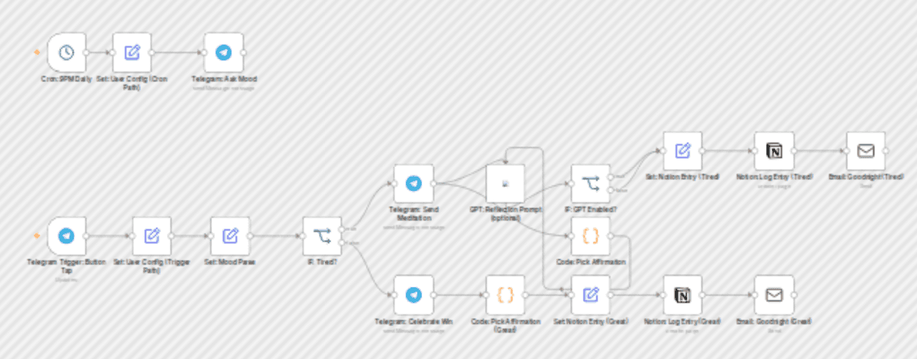 Personalized evening wind-down system with mood tracking via Telegram, Notion & Email workflow diagram