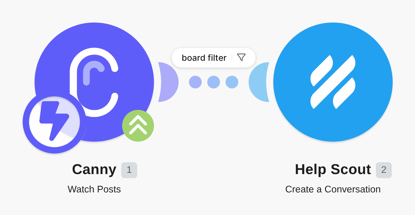 Create Help Scout conversations from new Canny posts workflow diagram