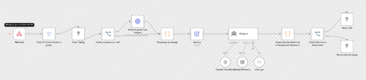 Issue Rivhit receipts from WhatsApp photos using Google Vision and GPT-4o workflow diagram