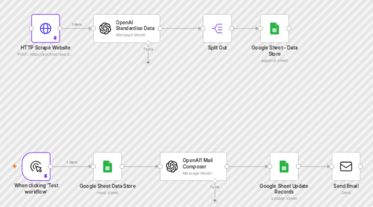 Automate travel agent outreach with web scraping, OpenAI, and Google Sheets workflow diagram