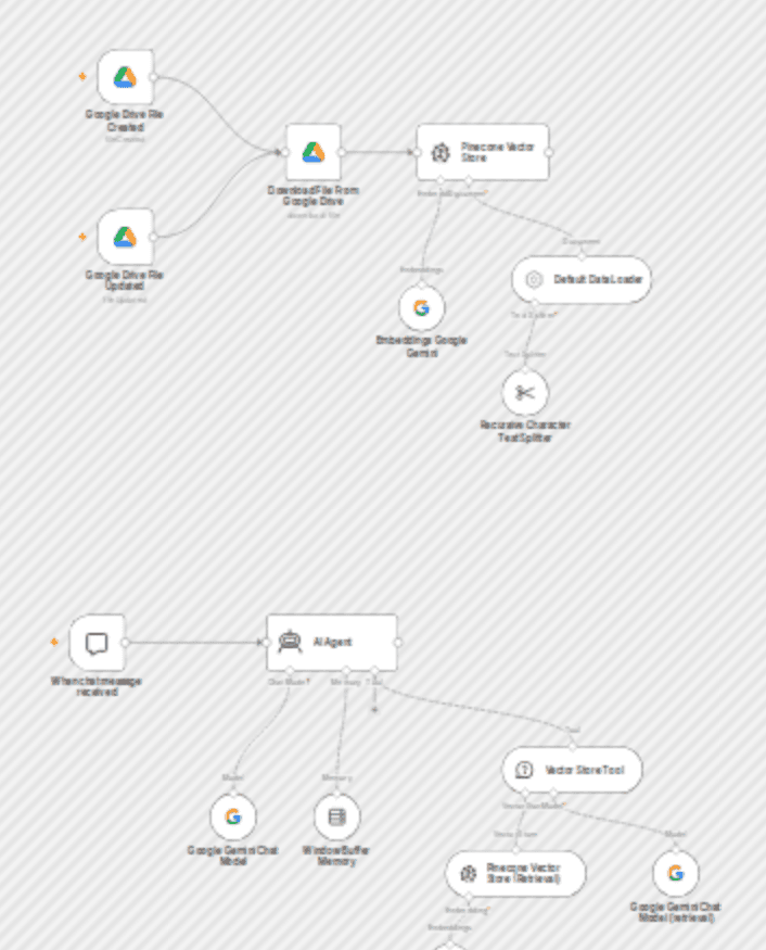 RAG chatbot for company documents using Google Drive and Gemini workflow diagram