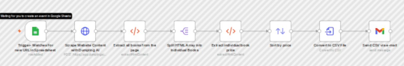 Scrape books from URL with Dumpling AI, clean HTML, save to Sheets, email as CSV workflow diagram