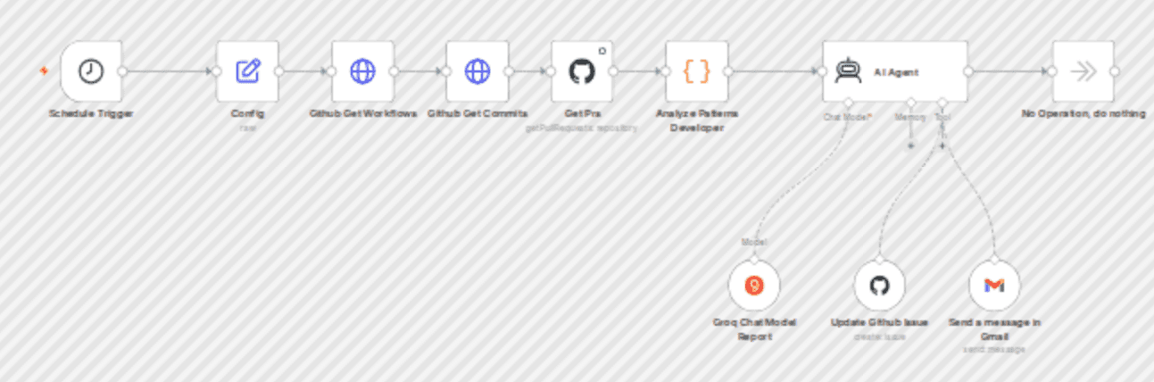 Detect team burnout with Groq AI analysis of GitHub activity for wellness reports workflow diagram