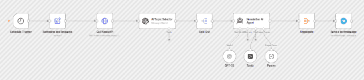 Create AI-curated news digests with GPT-5.1, NewsAPI, Tavily & Telegram workflow diagram