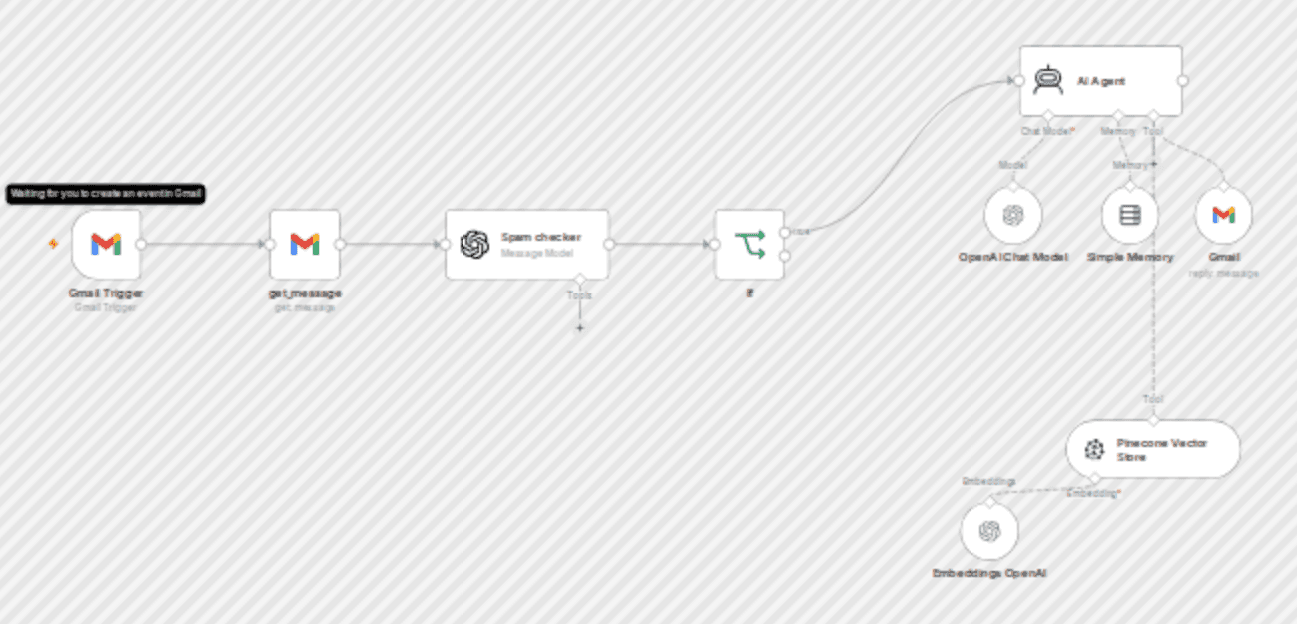 AI-powered email replies with spam filtering & FAQ lookup using GPT-4o mini & Pinecone workflow diagram