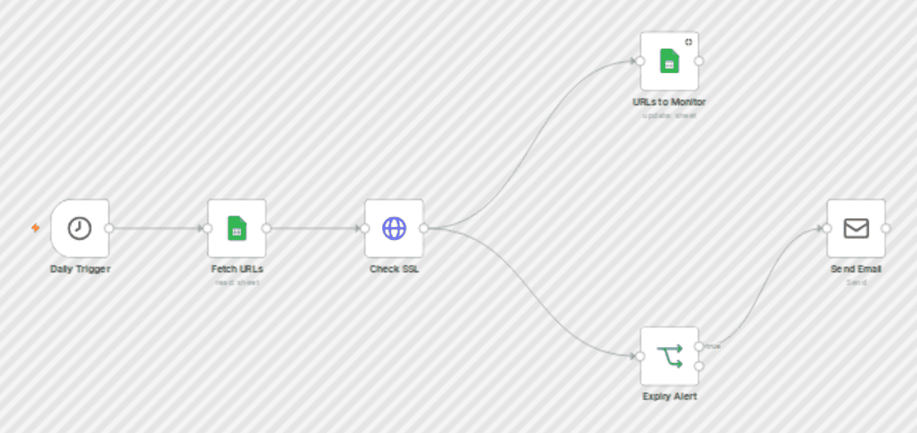 Ssl certificate expiry notifier (no paid APIs) workflow diagram