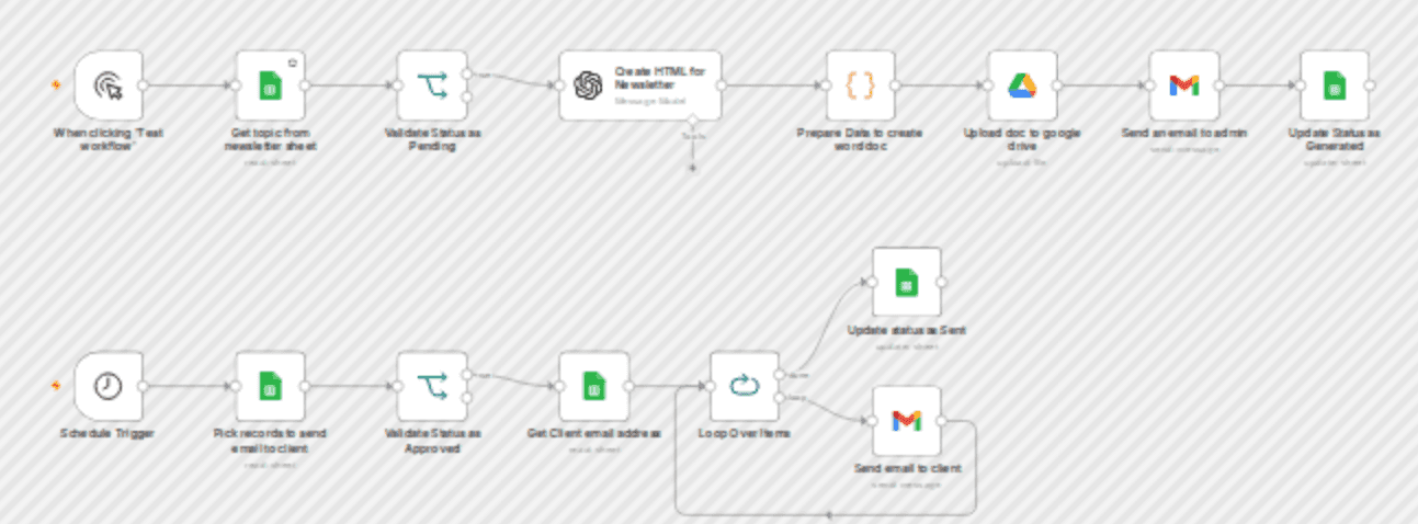 Automate newsletter creation & client delivery with GPT-4O, Google Sheets workflow diagram