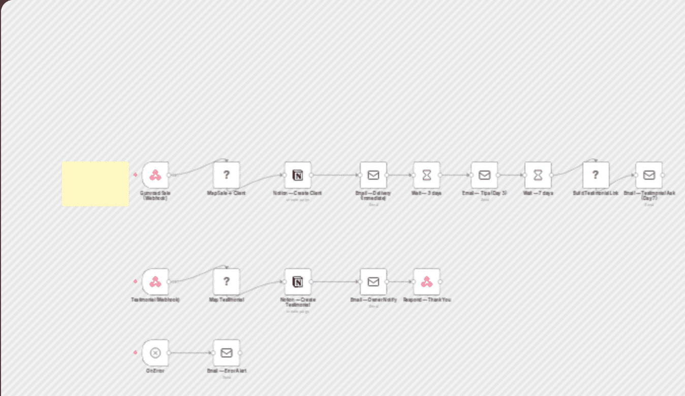 Client nurture & testimonial auto-pilot for Gumroad with Notion and Email workflow diagram