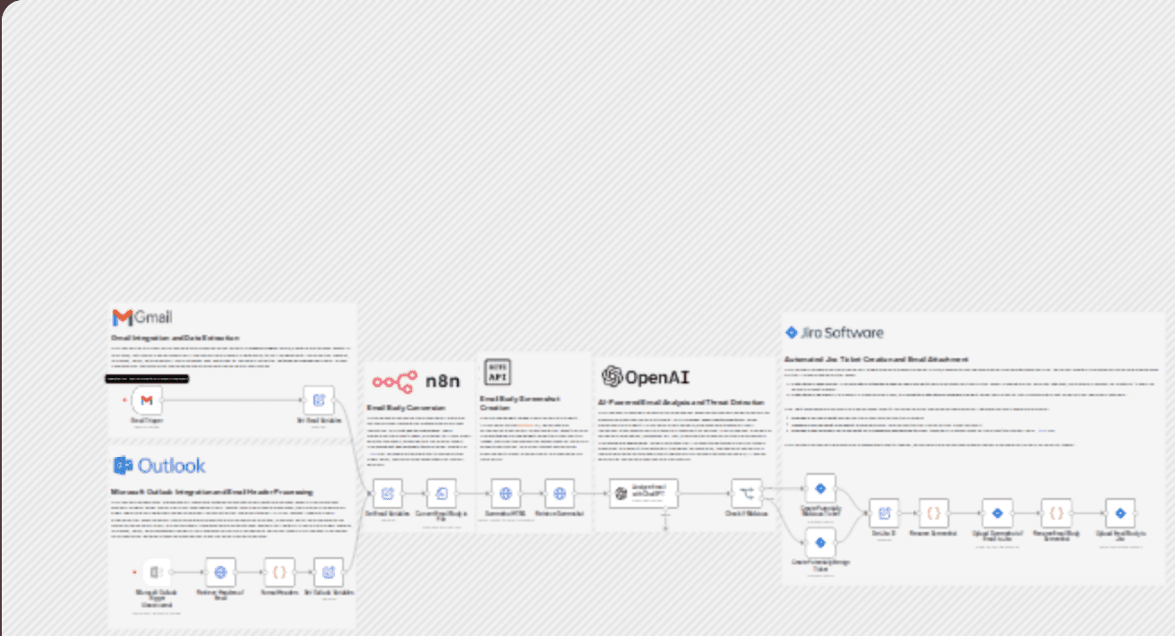 Analyze & sort suspicious email contents with ChatGPT workflow diagram
