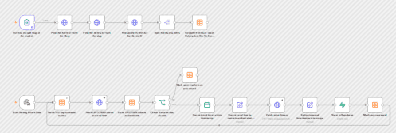 Collect historical price data from Polymarket Up/Down markets into Supabase workflow diagram