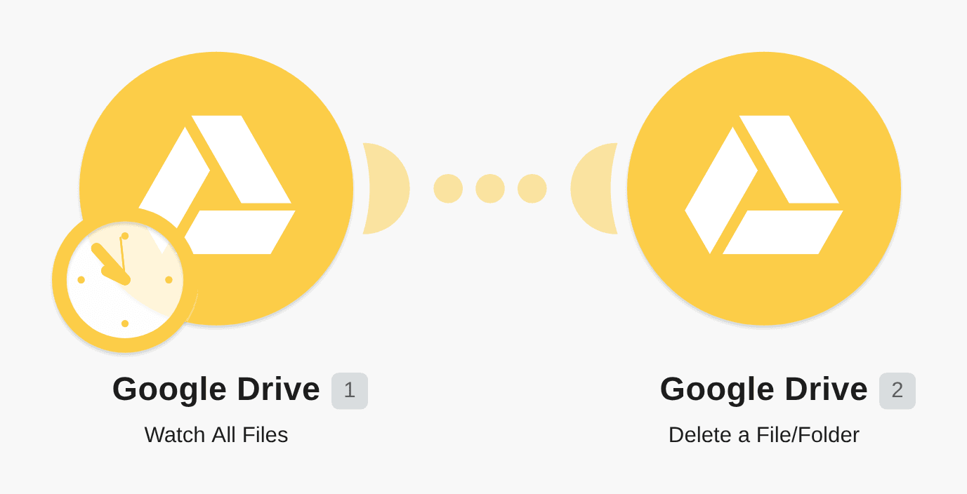 Monitor Google Drive files and delete specific files automatically workflow diagram
