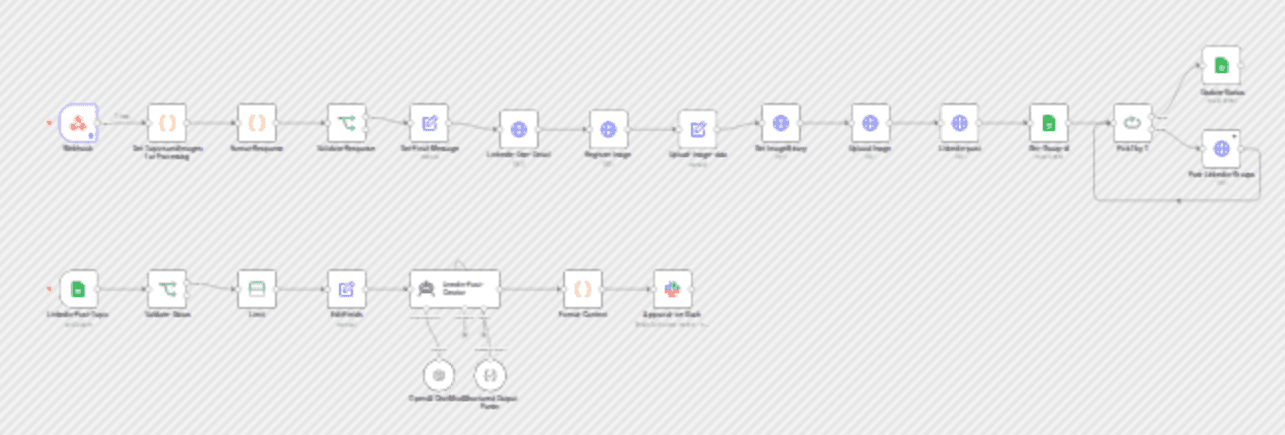 LinkedIn post automation with AI (GPT-4o) generation & Slack approval workflow diagram
