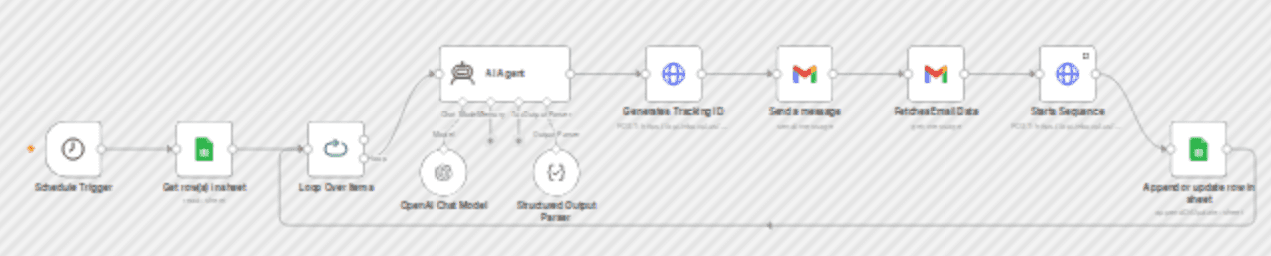 Automate outbound lead follow-up & qualification workflow diagram