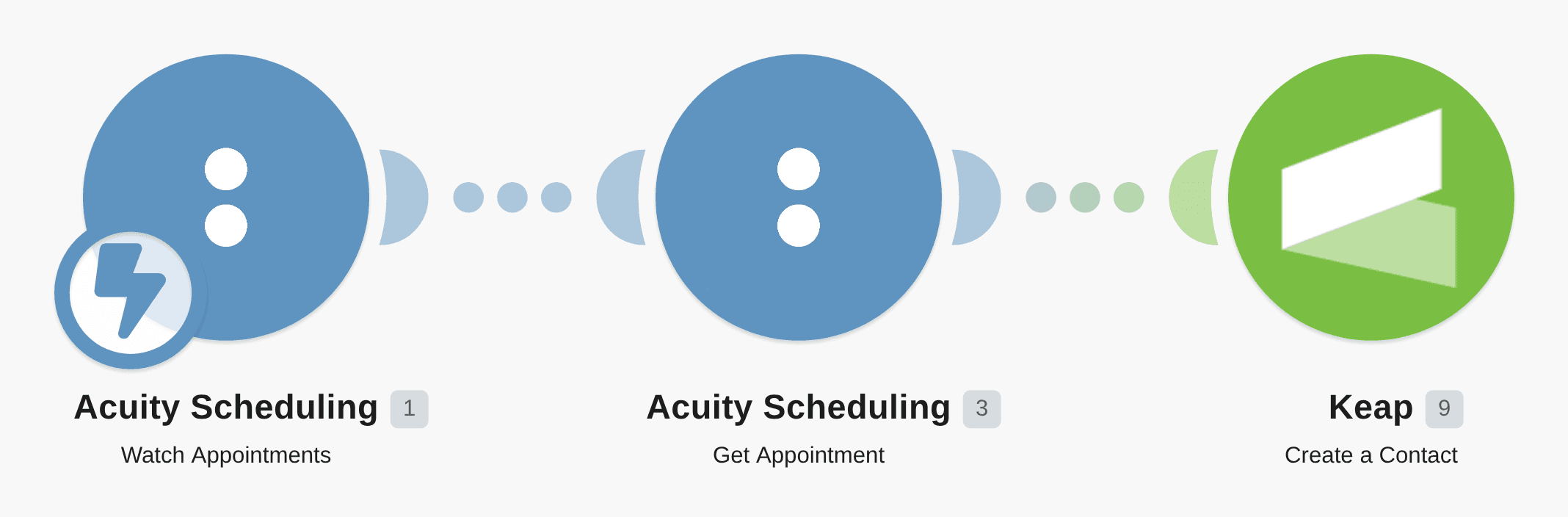 Create Infusionsoft contacts from new Acuity Scheduling appointments workflow diagram