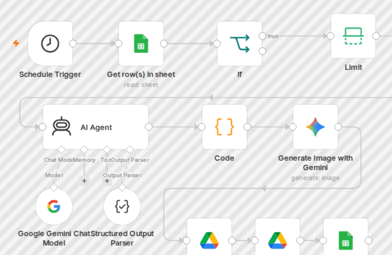 Generate AI images from text prompts with Gemini 2.0, Google Sheets & Drive workflow diagram