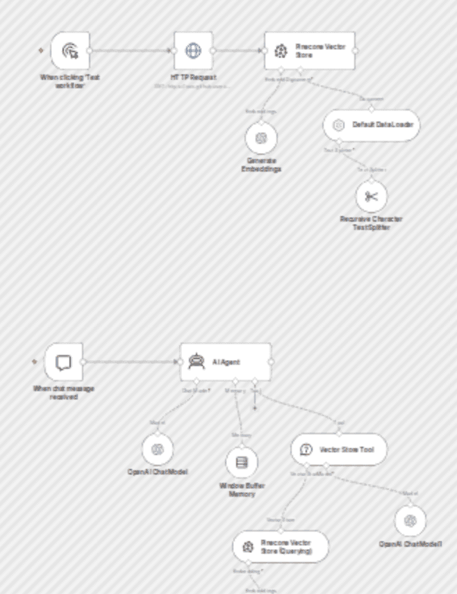 Chat with GitHub API documentation: RAG-powered chatbot with Pinecone & OpenAI workflow diagram