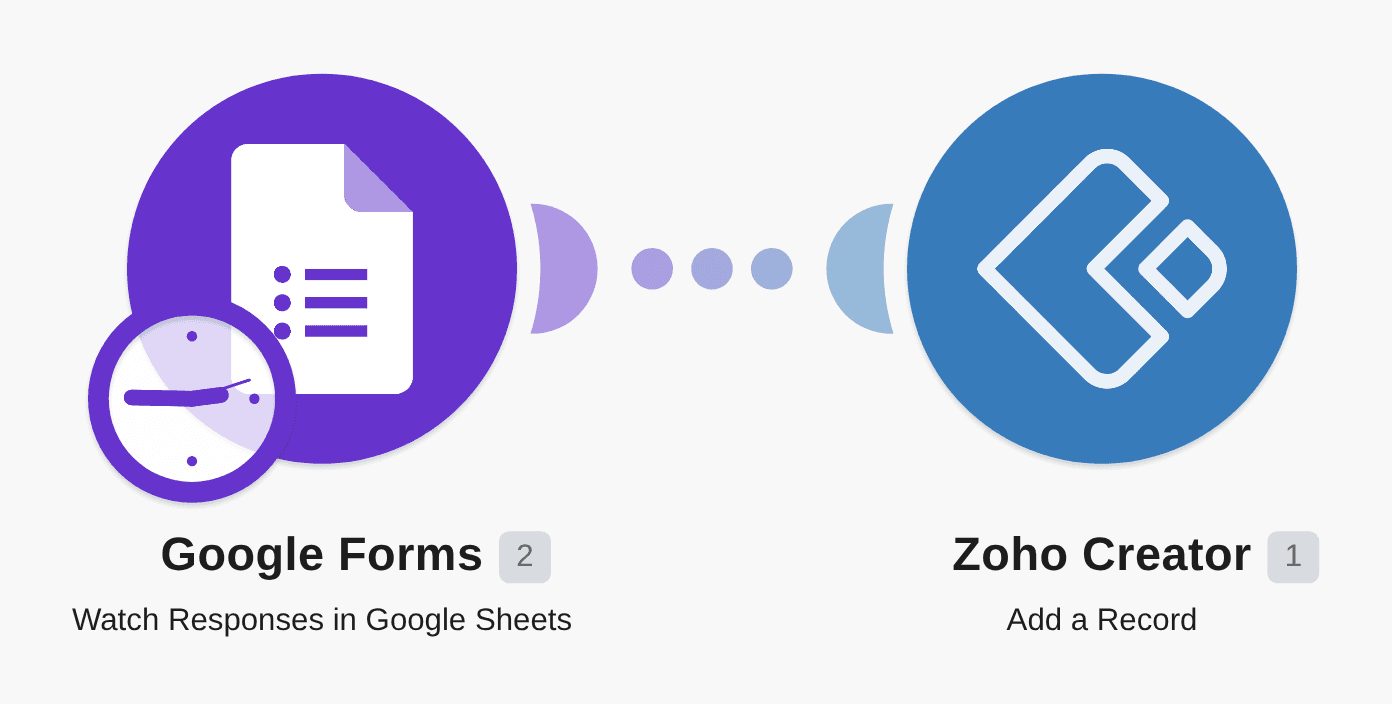Add Zoho Creator records from new Google Forms responses workflow diagram