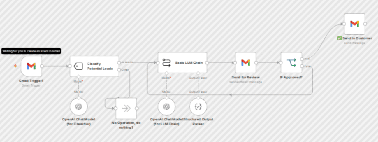 Automate email responses with GPT-4o-mini and human review in Gmail workflow diagram