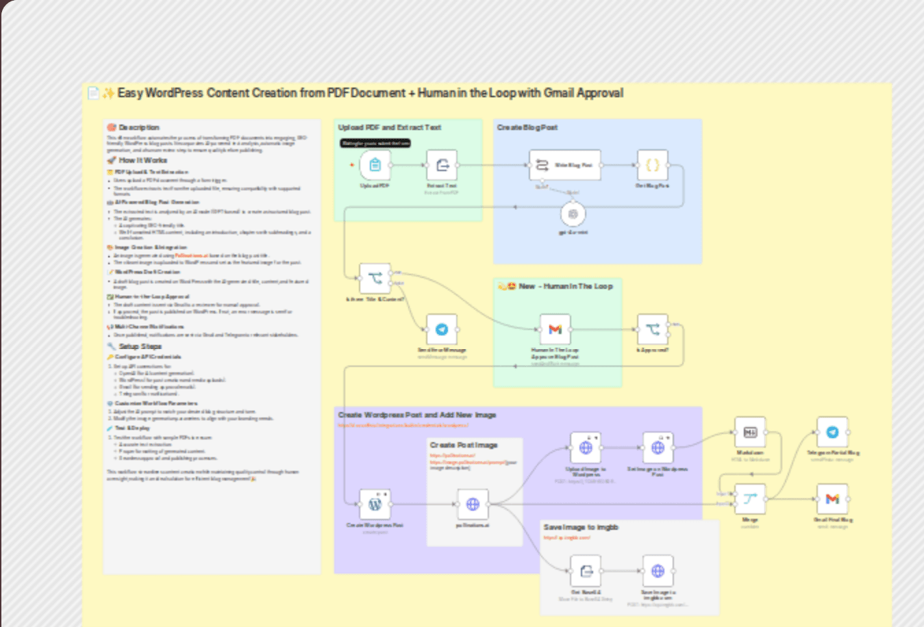 πβ¨ Easy WordPress content creation from PDF docs + human in the loop Gmail workflow diagram