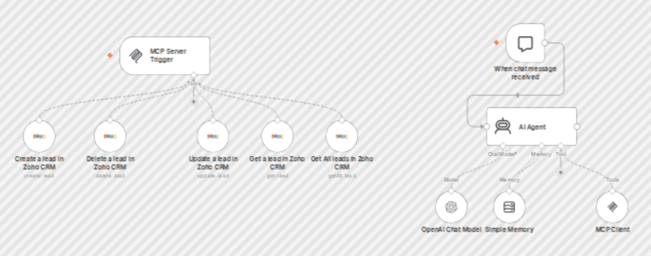 AI-Powered Zoho CRM Lead Management with OpenAI GPT workflow diagram