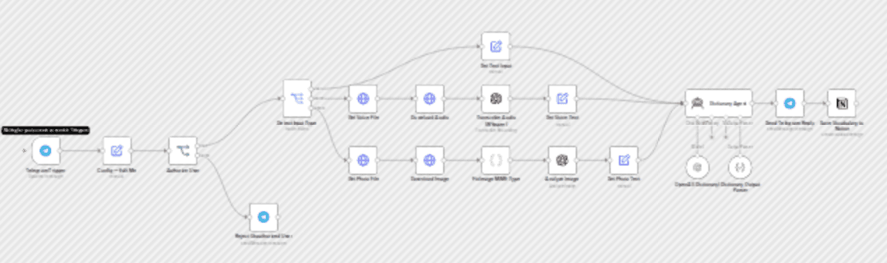 Look up English vocabulary via Telegram and save results to Notion workflow diagram
