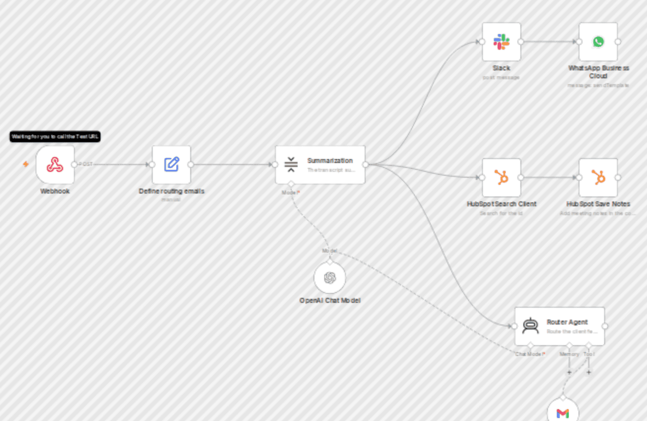Summarize calls & notify teams via HubSpot, Slack, Email, WhatsApp workflow diagram