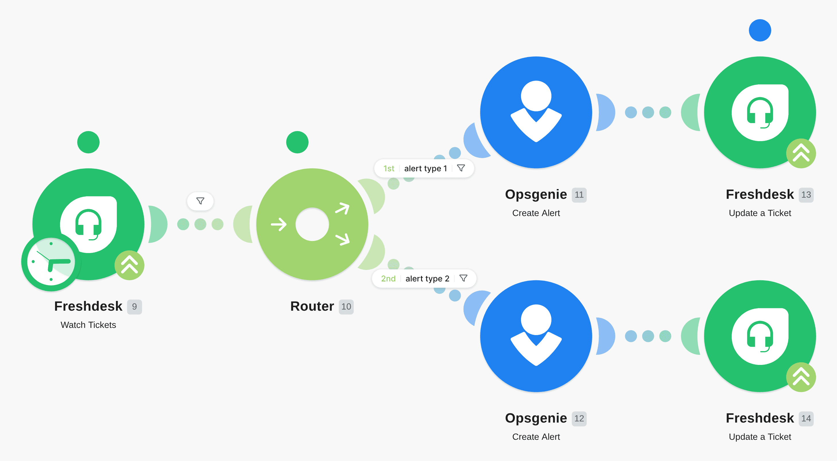 Send an alert from Freshdesk to Opsgenie workflow diagram