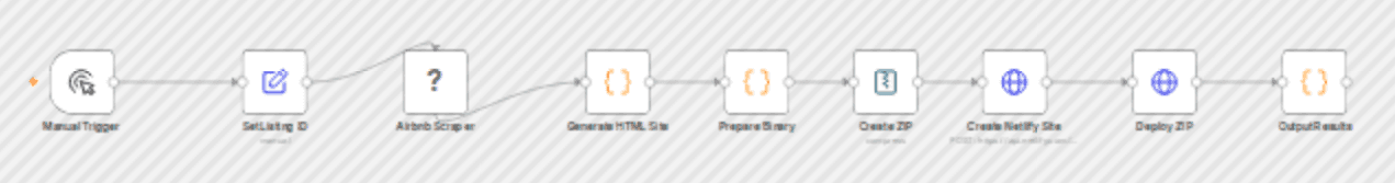 Transform Airbnb listings into custom direct booking sites with Netlify workflow diagram