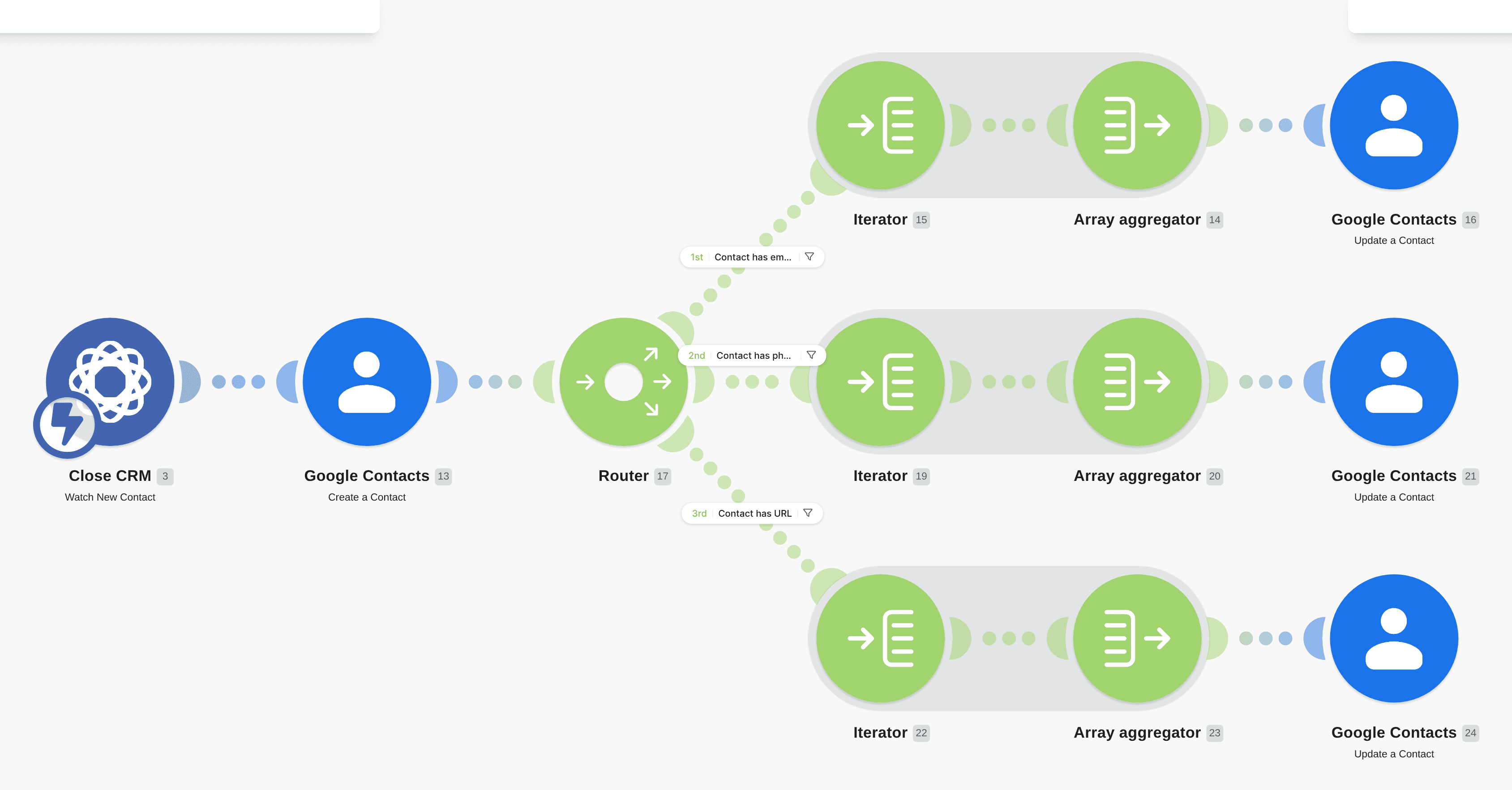 Add new Close CRM contacts to Google Contacts workflow diagram