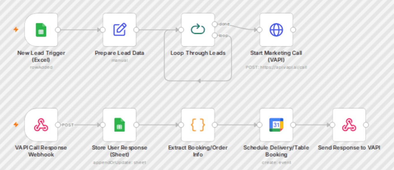 Automate restaurant marketing & booking with Excel, VAPI voice agent & calendar workflow diagram