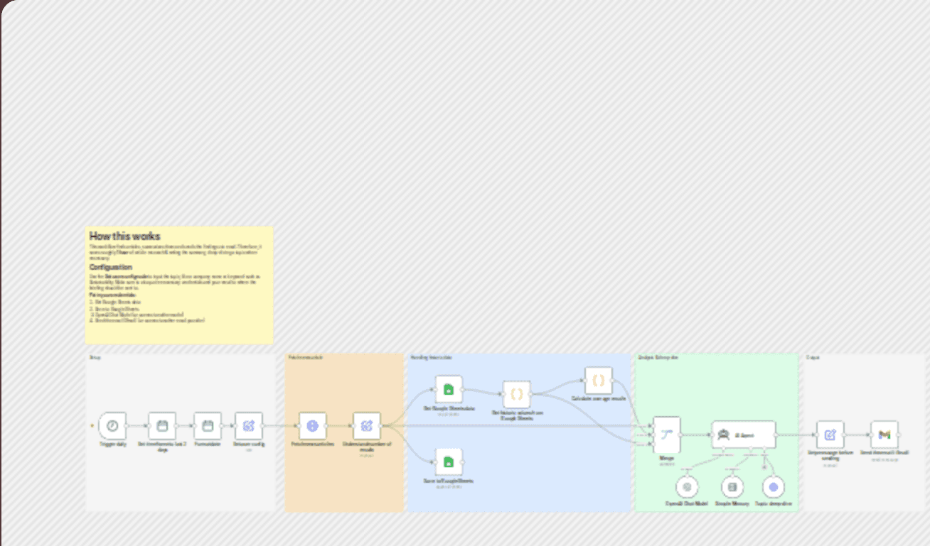 Send a daily media briefing email with GPT-4.1-mini, NewsAPI, Gmail and Google Sheets workflow diagram