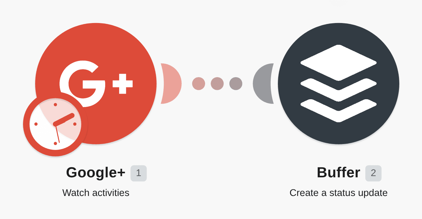 Buffer new Google+ activities workflow diagram