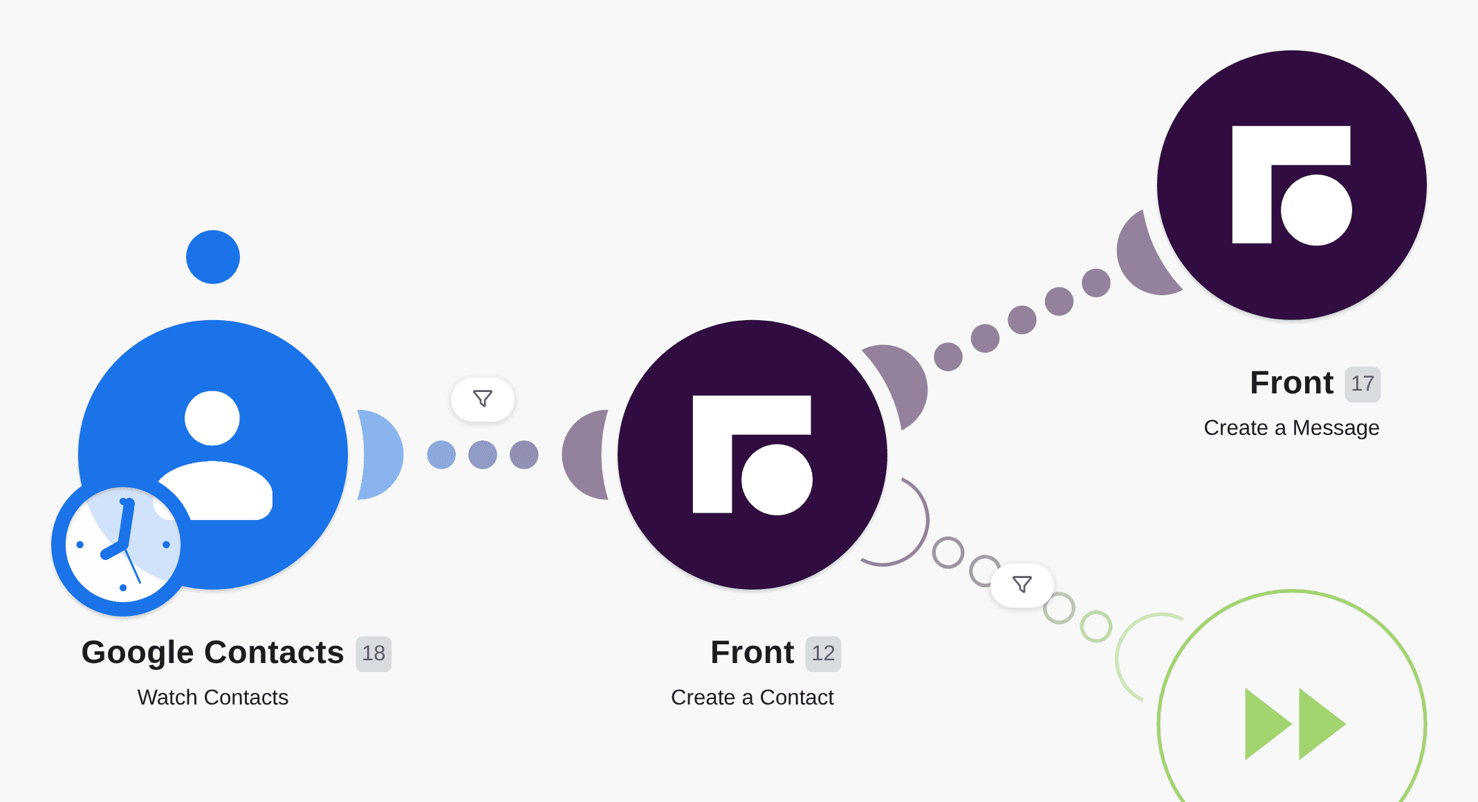 Create Front contacts from Google Contacts and add them to groups workflow diagram