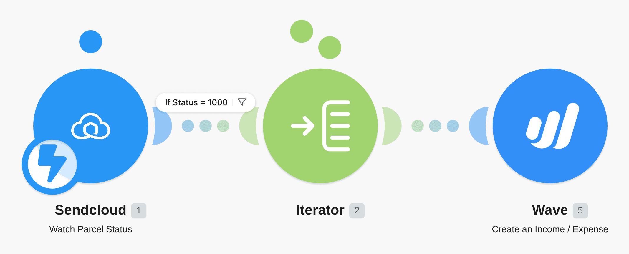Create an Income in Wave Accounting for every Sendcloud parcel workflow diagram